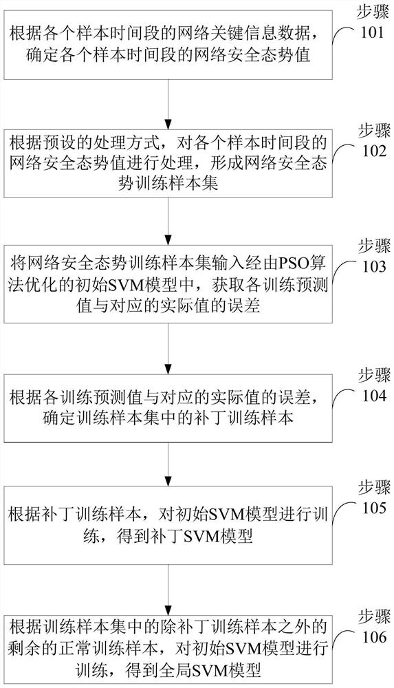 Model training method, network situation prediction method and device, equipment and medium