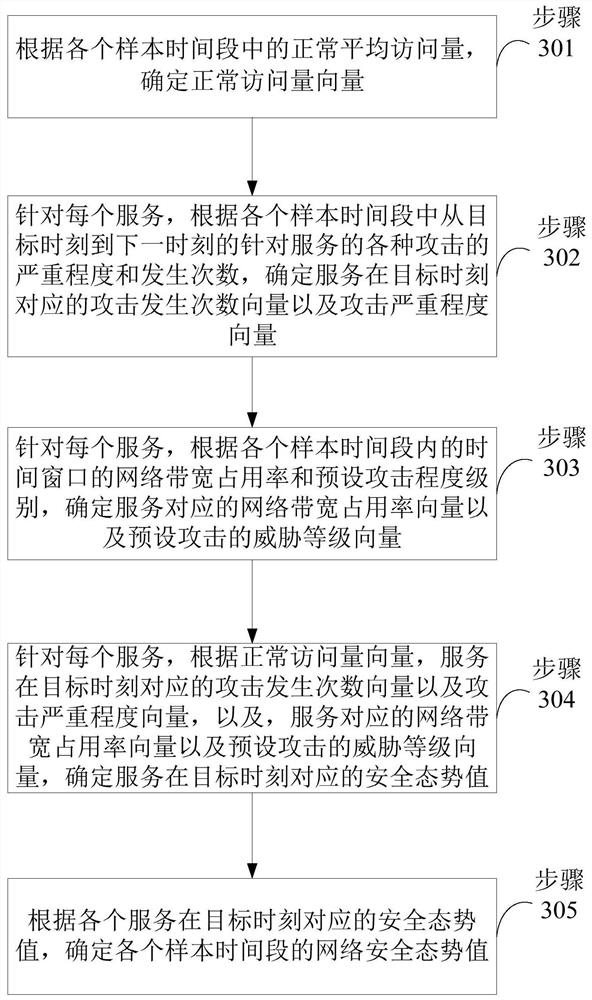 Model training method, network situation prediction method and device, equipment and medium