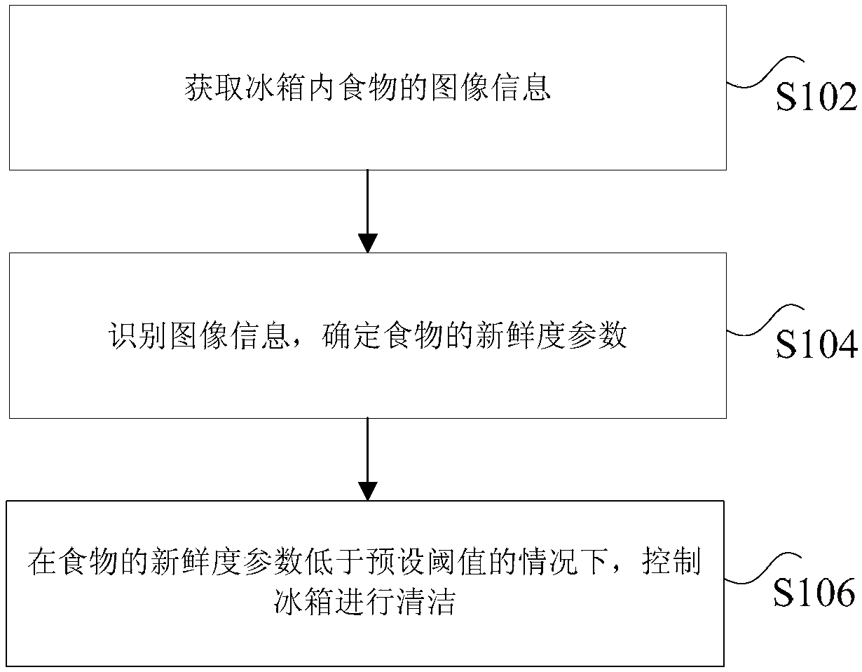 Refrigerator and cleaning method, device and system thereof