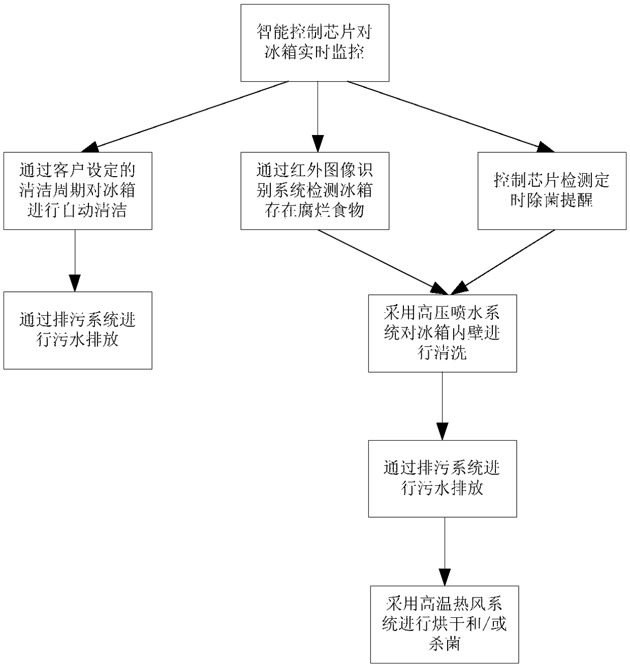 Refrigerator and cleaning method, device and system thereof