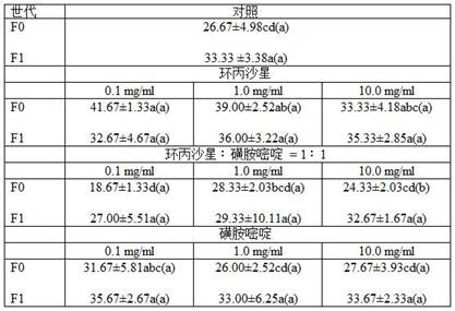 Application of sulfadiazine on the reproductive behavior of Trichogramma brevitus infected with wolbachia