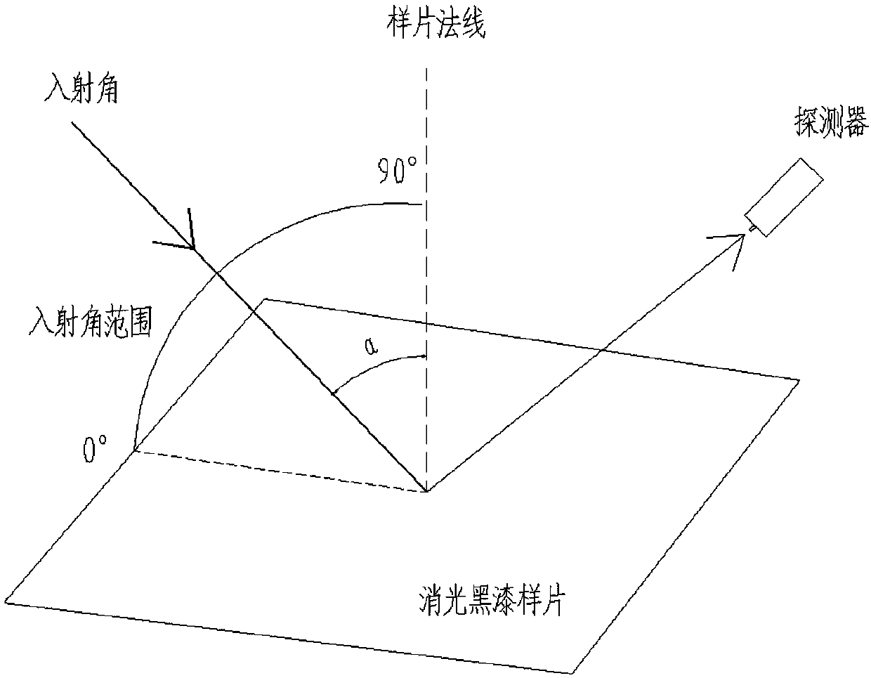 Light blocking ring arranging method based on stray light inhibition angle