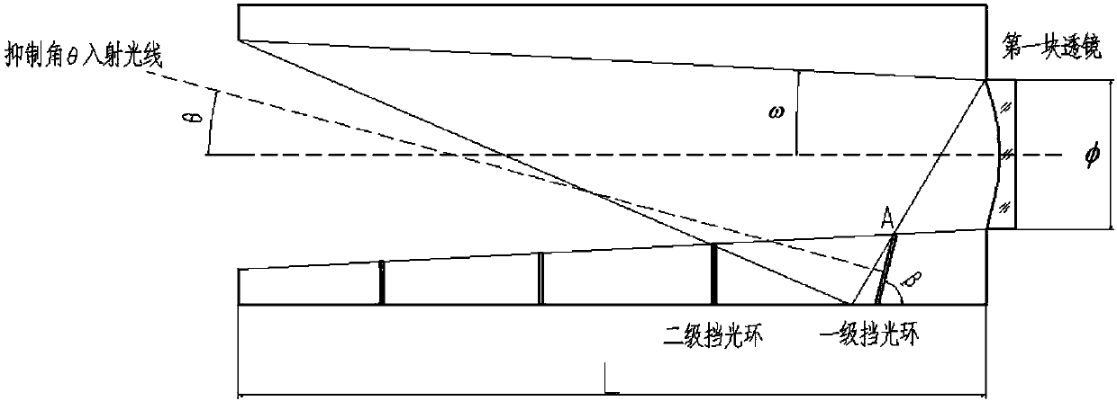 Light blocking ring arranging method based on stray light inhibition angle