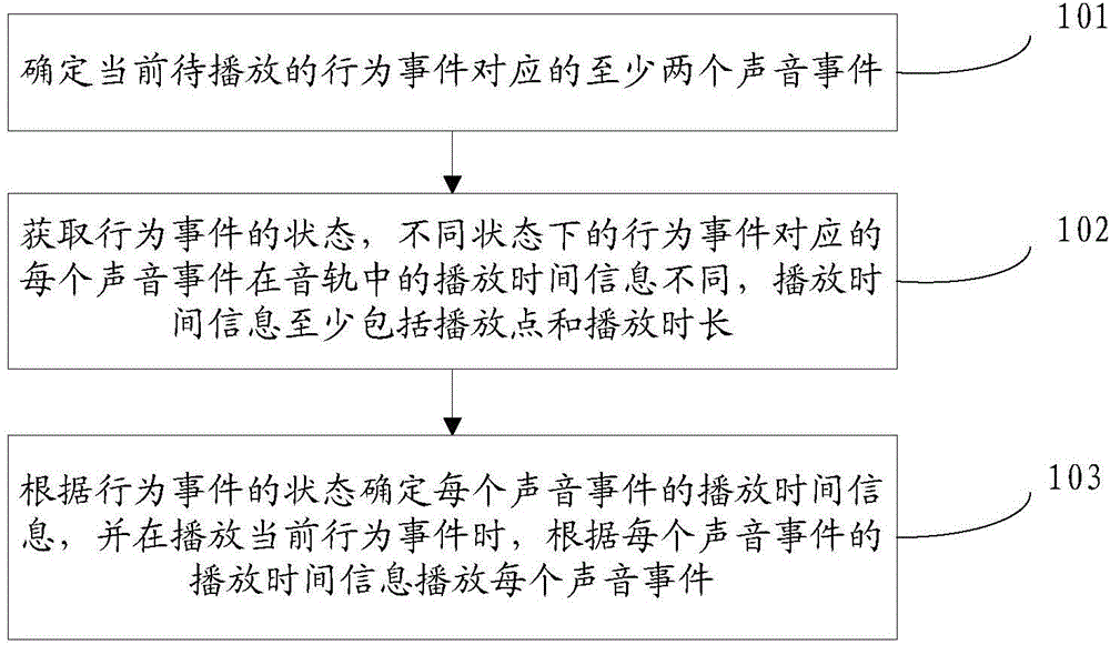 Playing method and playing device for behavior event