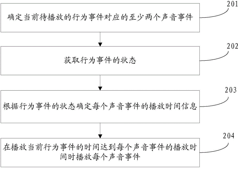 Playing method and playing device for behavior event