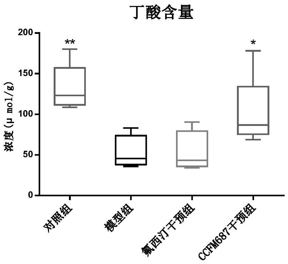 Bifidobacterium longum subsp. infantis ccfm687, its fermented food and its application