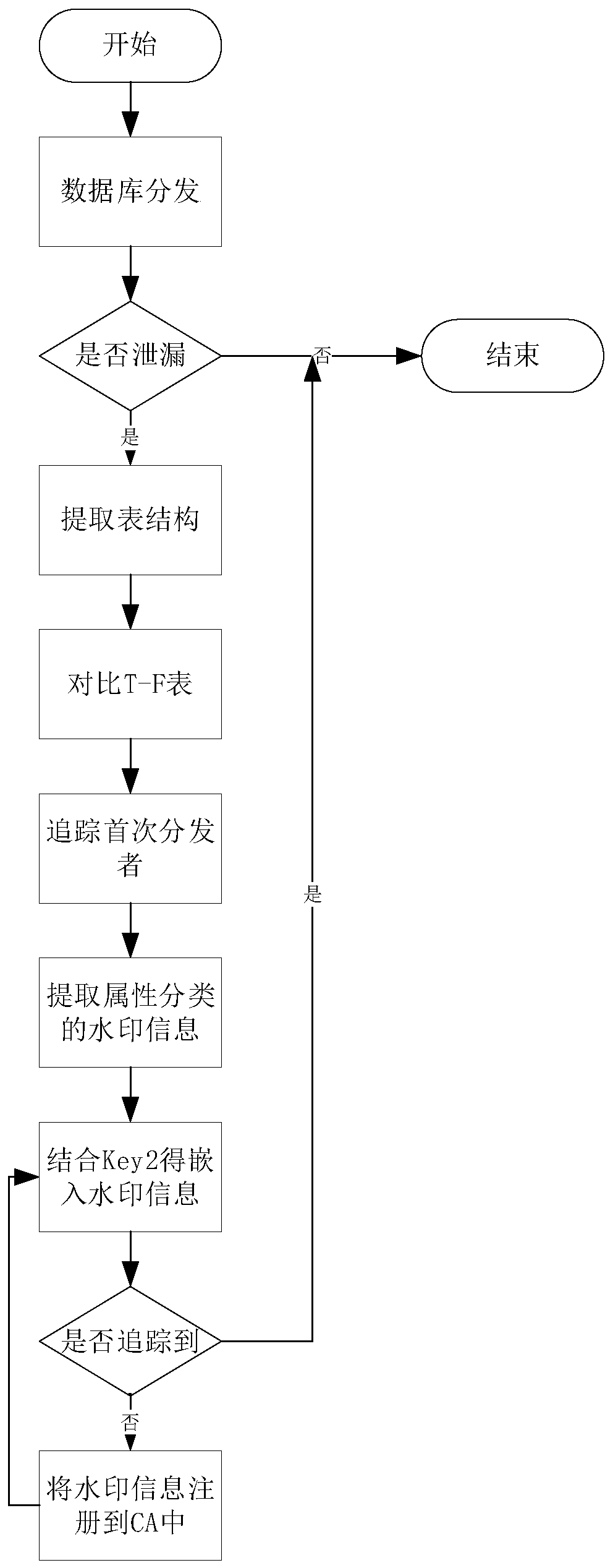 Zero-watermark method for database distribution protection