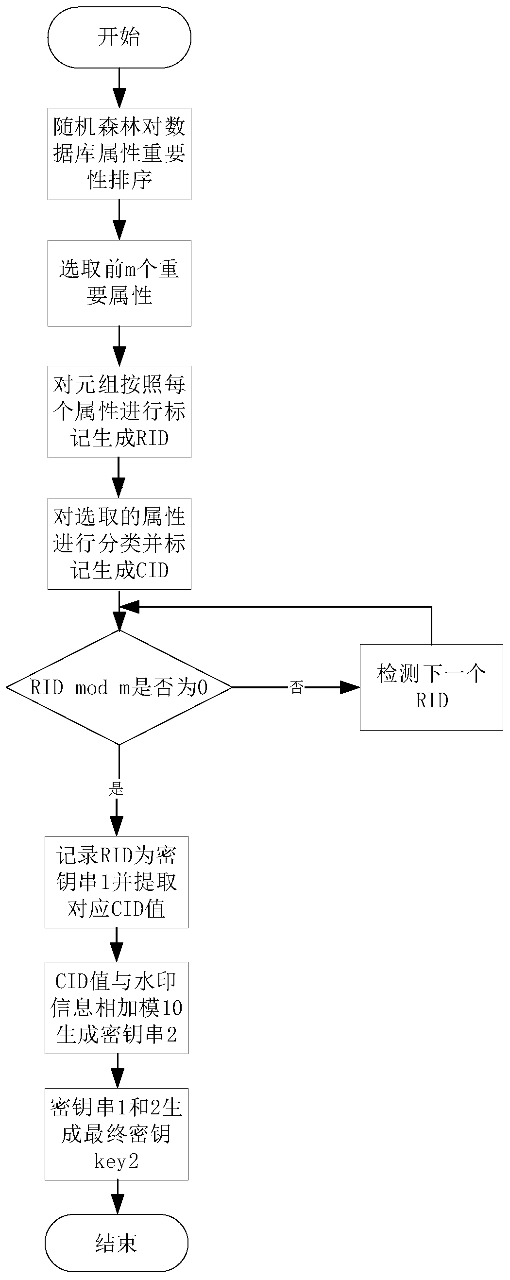 Zero-watermark method for database distribution protection