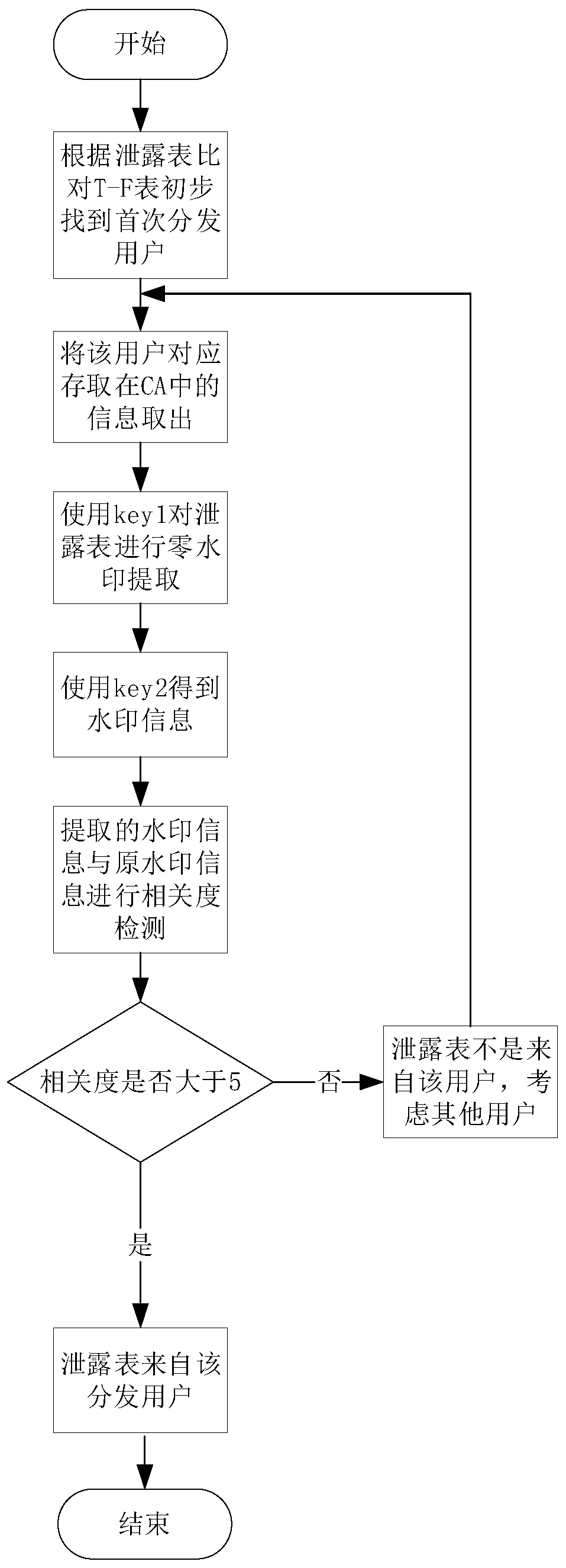 Zero-watermark method for database distribution protection