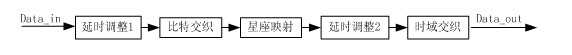 Time delay and time domain interleaving method for integrated services digital broadcasting-terrestrial (ISDB-T) system