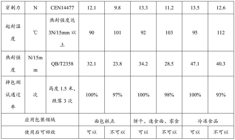 A kind of 100% recyclable polyethylene composite film and its preparation method and application