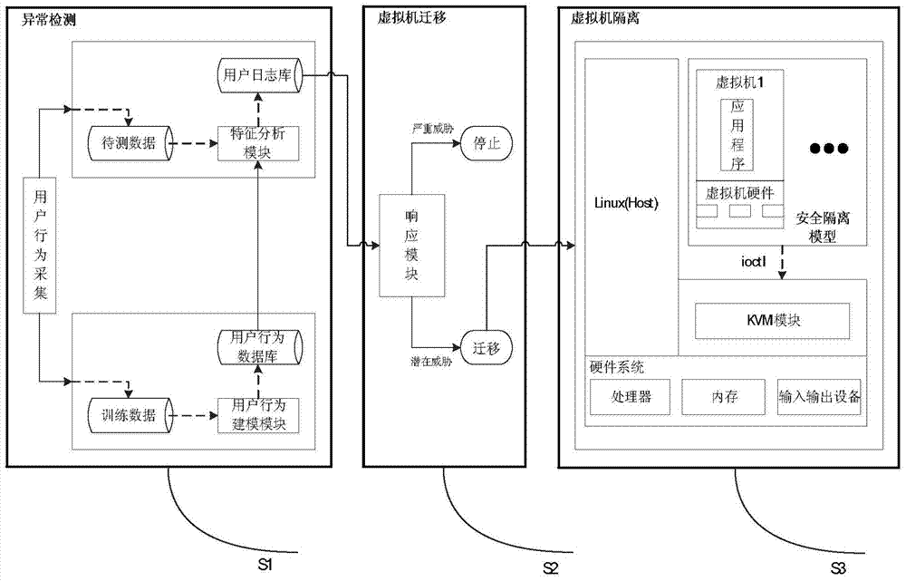 Virtual machine security isolation system and method oriented to multi-security-level virtual desktop system