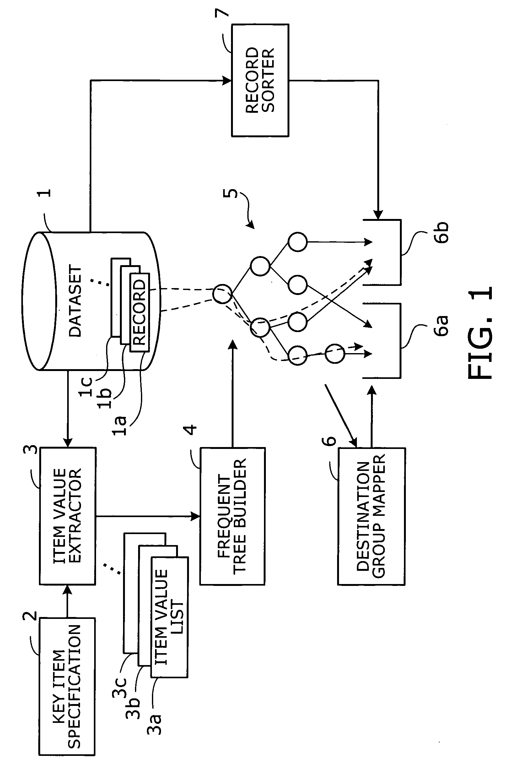 Computer program, device, and method for sorting dataset records into groups according to frequent tree