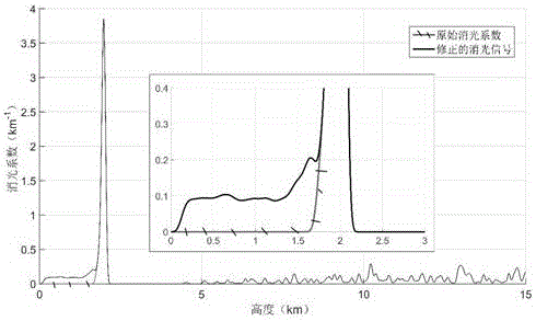 Correction method of extinction coefficient below low clouds in laser radar retrieval