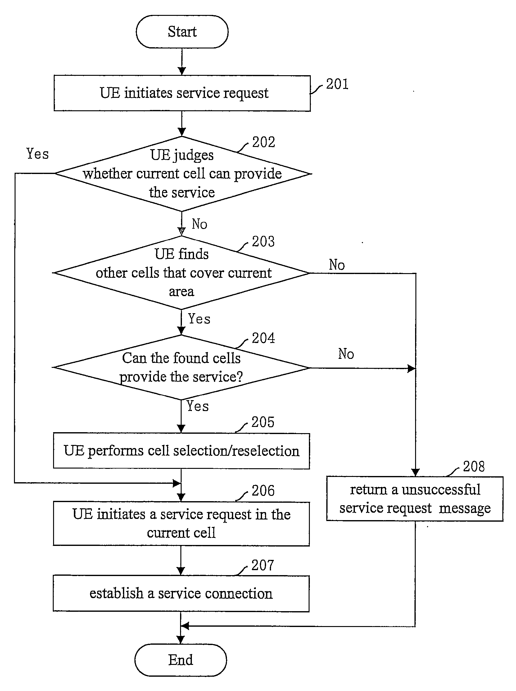 A Method For Establishing A Service Connection