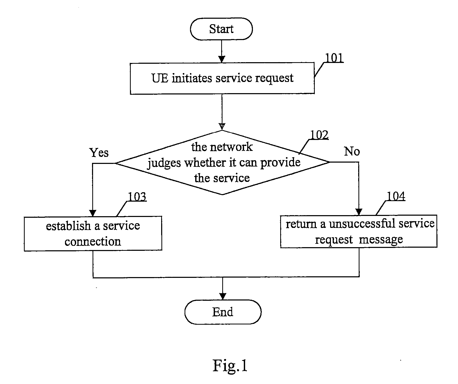 A Method For Establishing A Service Connection