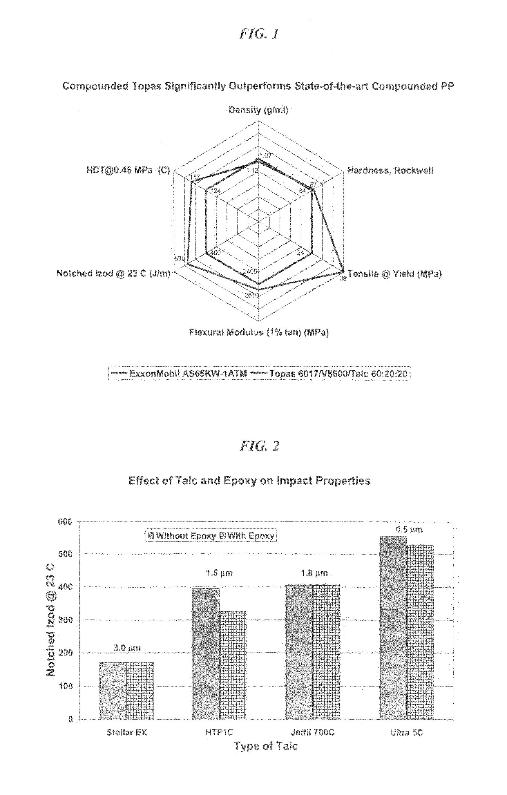 Polymer compositions comprising cyclic olefin polymers, polyolefin modifiers, and fillers