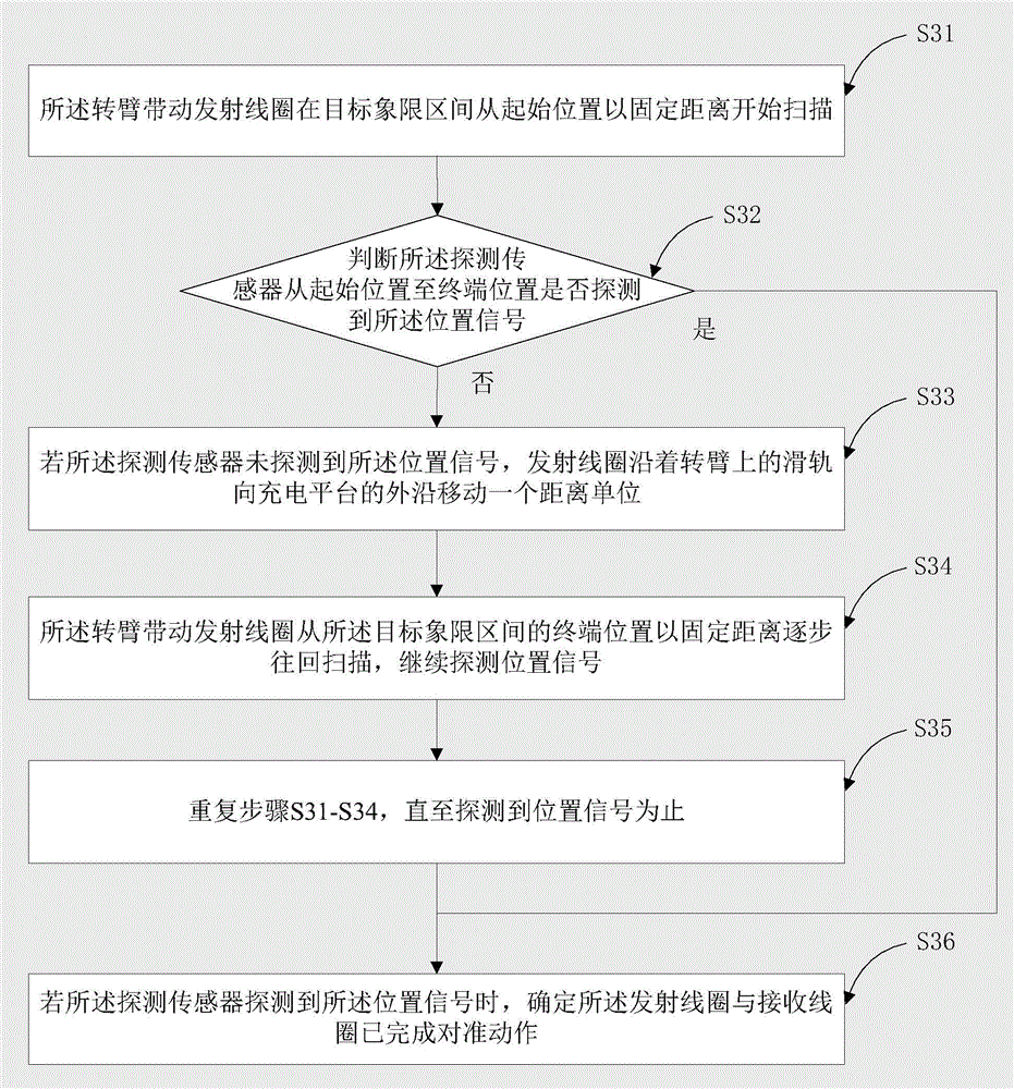 Automatic alignment method and device for unmanned plane