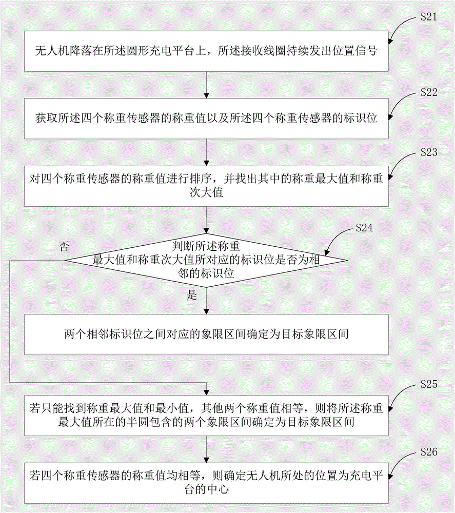 Automatic alignment method and device for unmanned plane