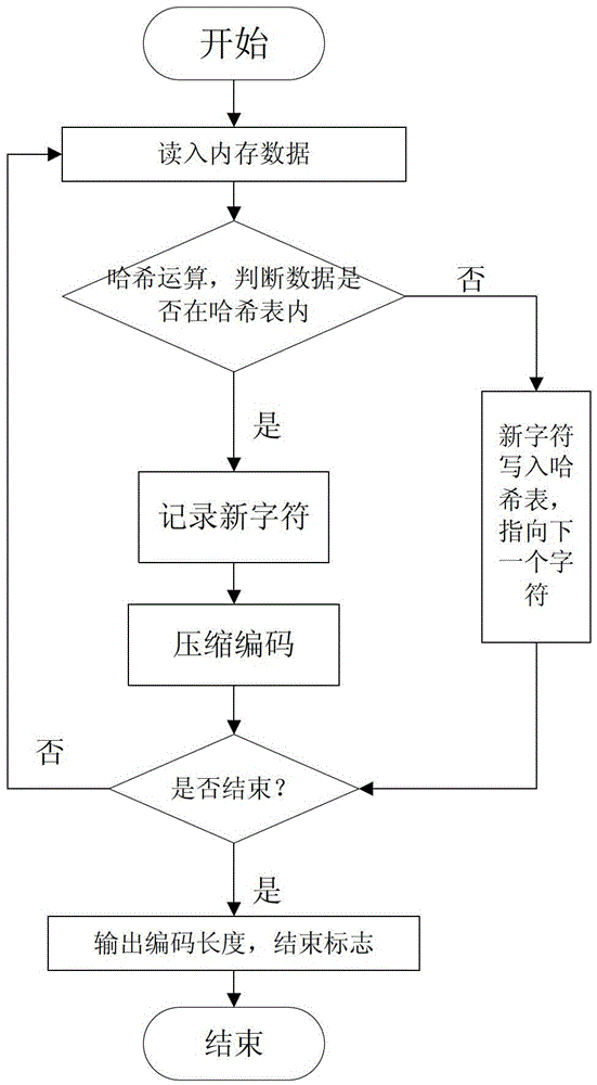 A Memory Compression Method for Mobile Devices Based on Dictionary and Long Length Coding