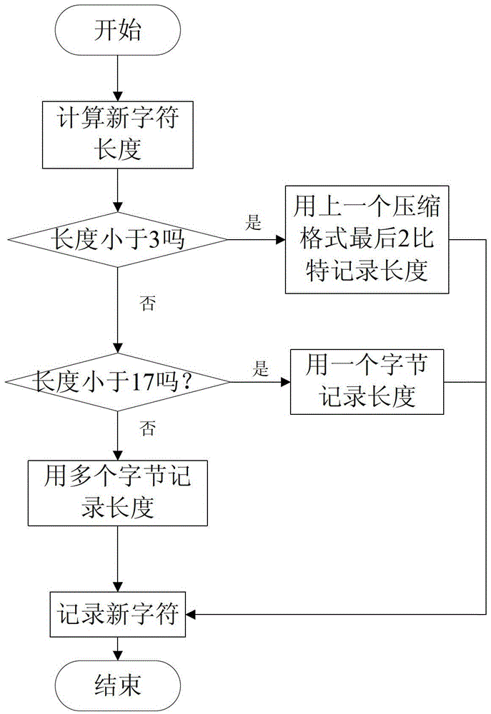 A Memory Compression Method for Mobile Devices Based on Dictionary and Long Length Coding