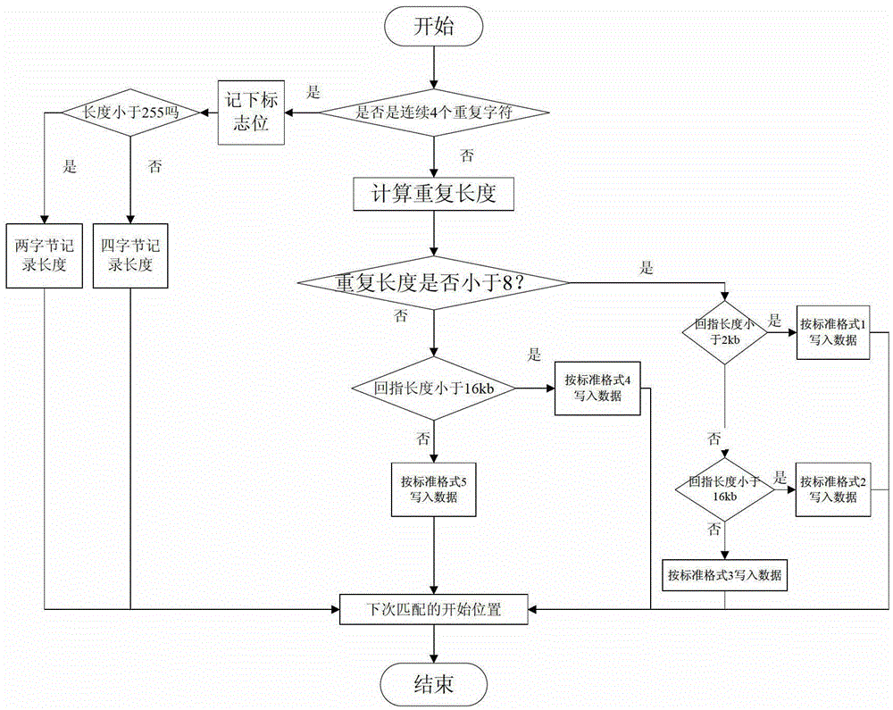 A Memory Compression Method for Mobile Devices Based on Dictionary and Long Length Coding