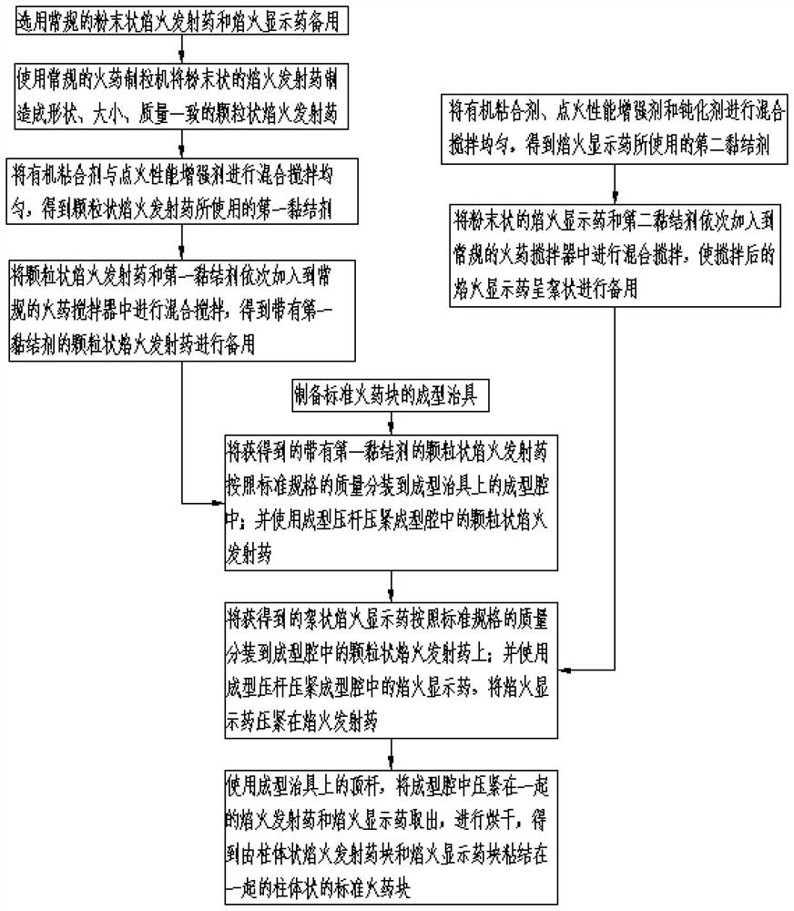 A special standard gunpowder block for graphic fireworks lattice structure and its preparation method