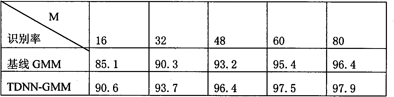 Speaker recognition method based on Gaussian mixture model embedded with time delay neural network