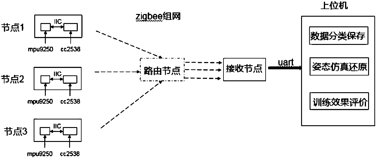 Multi-inertial-node wireless monitoring and evaluation system and method for upper limb rehabilitation training