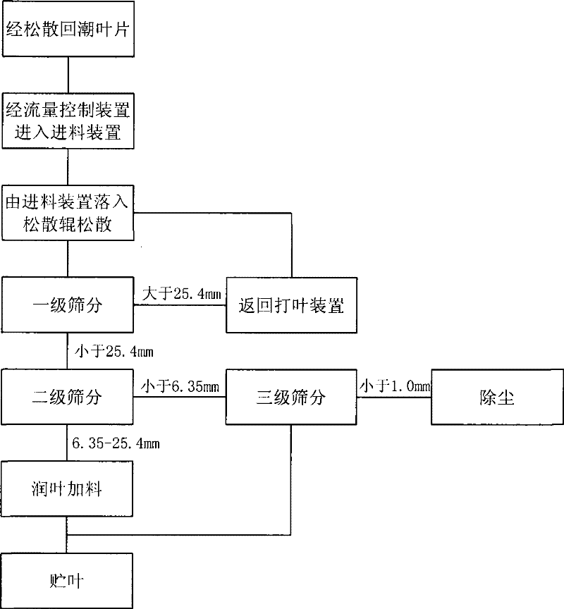 Device for improving charging front blade size uniformity and method thereof