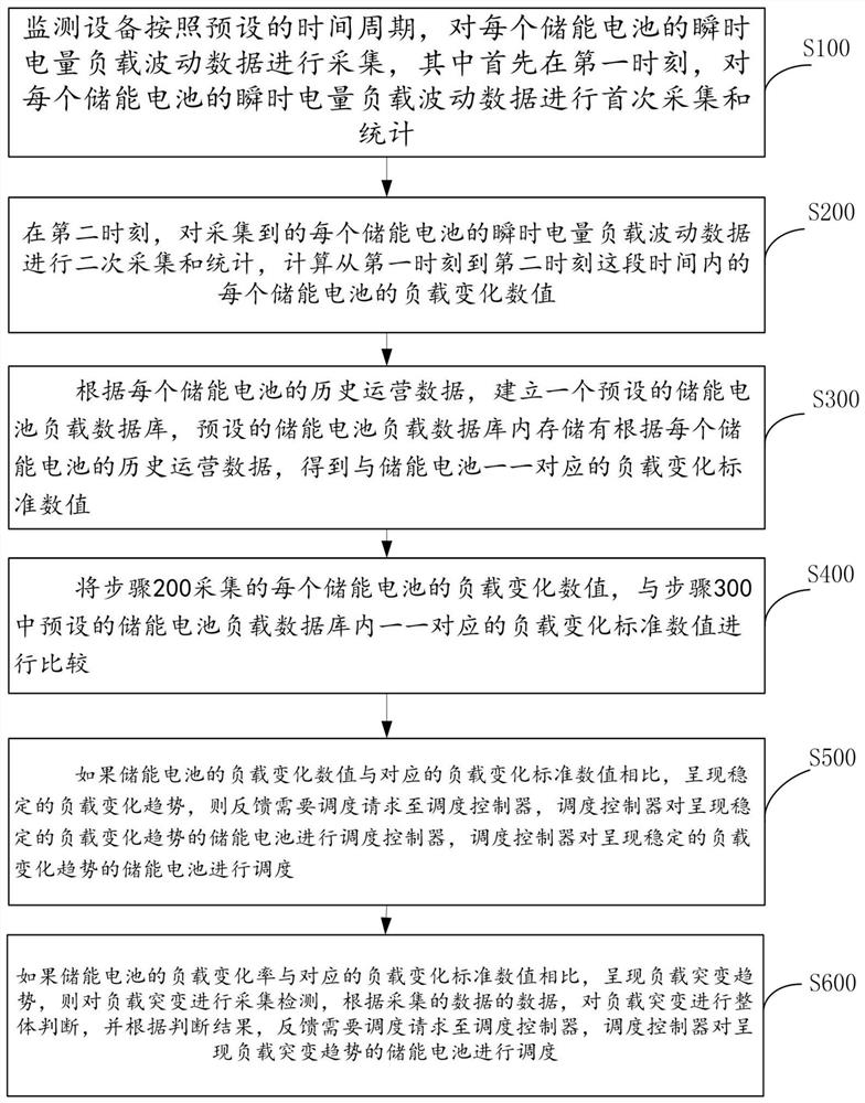 Intelligent photovoltaic energy storage scheduling analysis method and device, server and storage medium