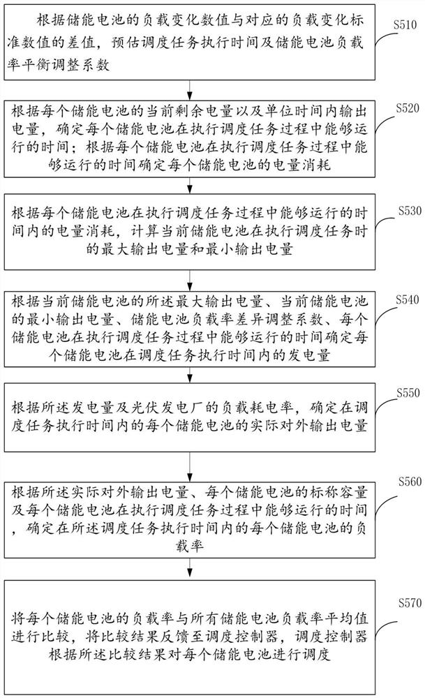 Intelligent photovoltaic energy storage scheduling analysis method and device, server and storage medium