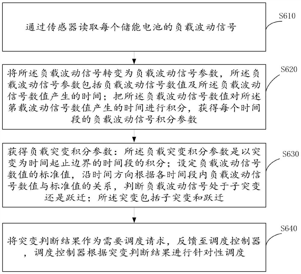 Intelligent photovoltaic energy storage scheduling analysis method and device, server and storage medium