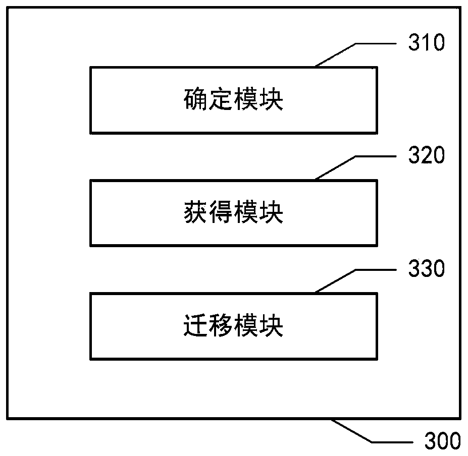 Migration method and migration device