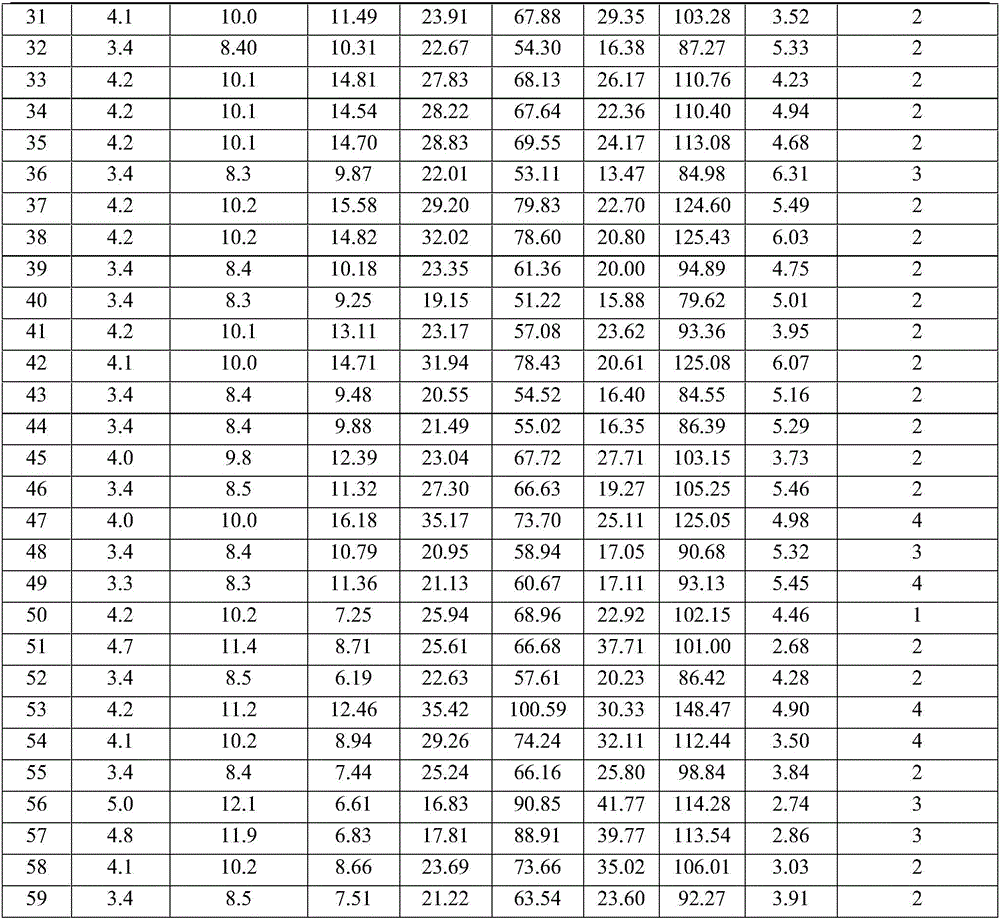 Method for evaluating flavor and quality of pure draft beer