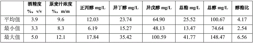 Method for evaluating flavor and quality of pure draft beer