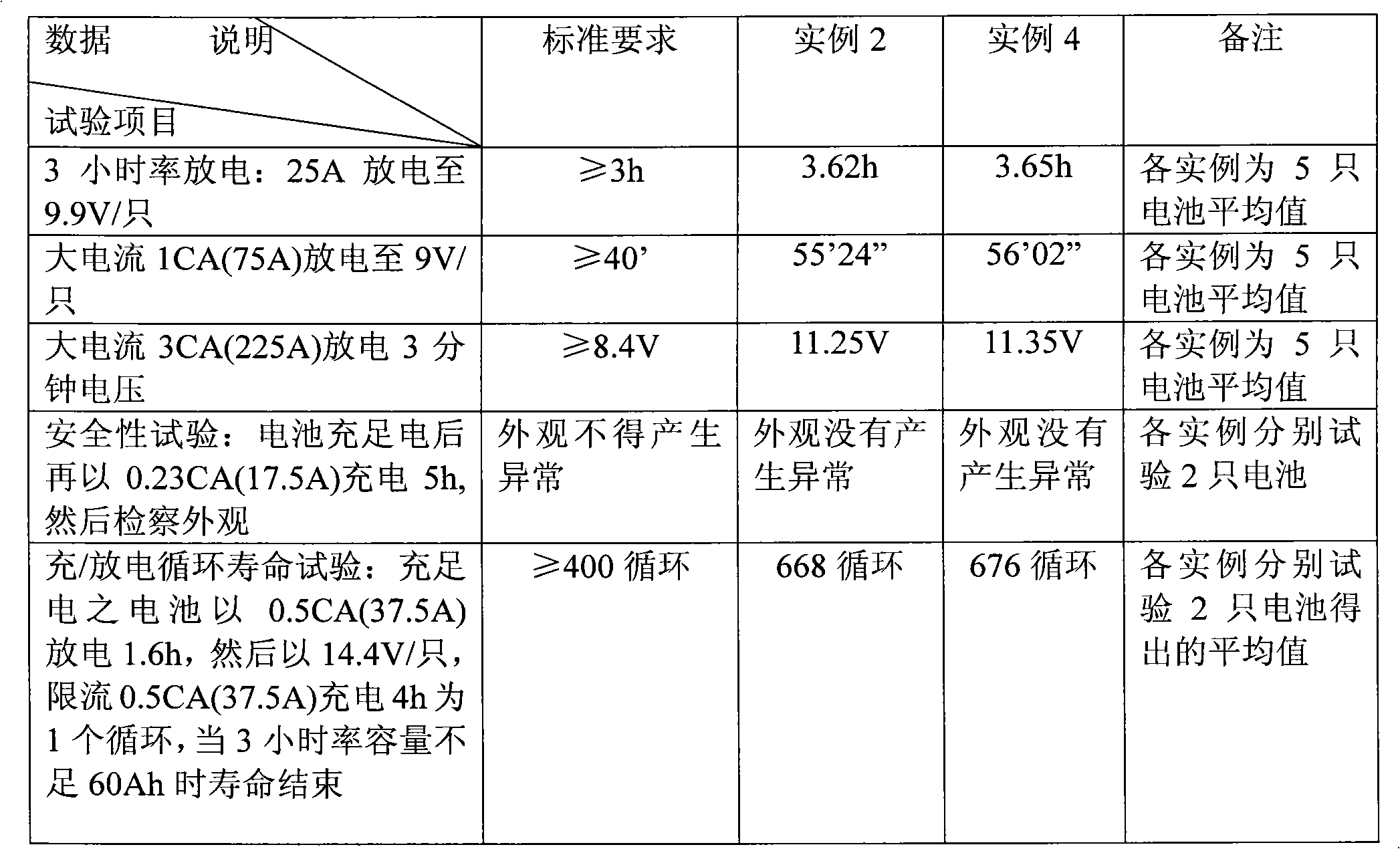 Lead-acid battery and manufacturing method thereof