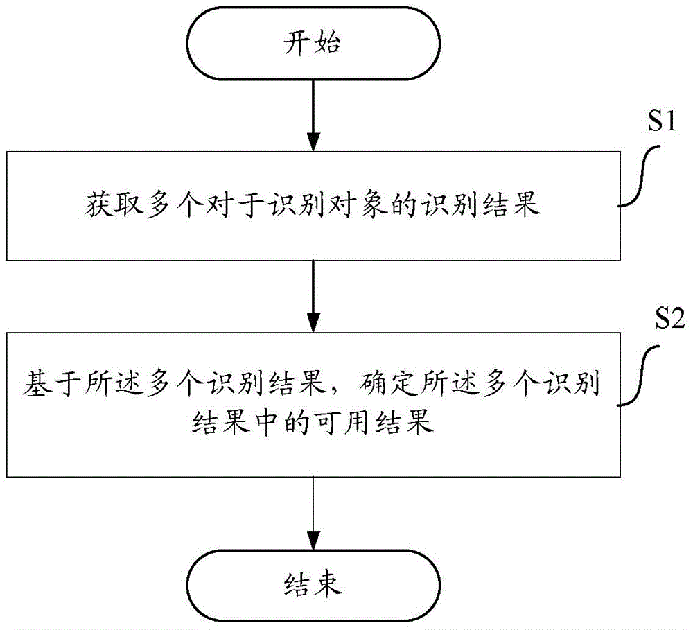 Method of face identification and apparatus thereof