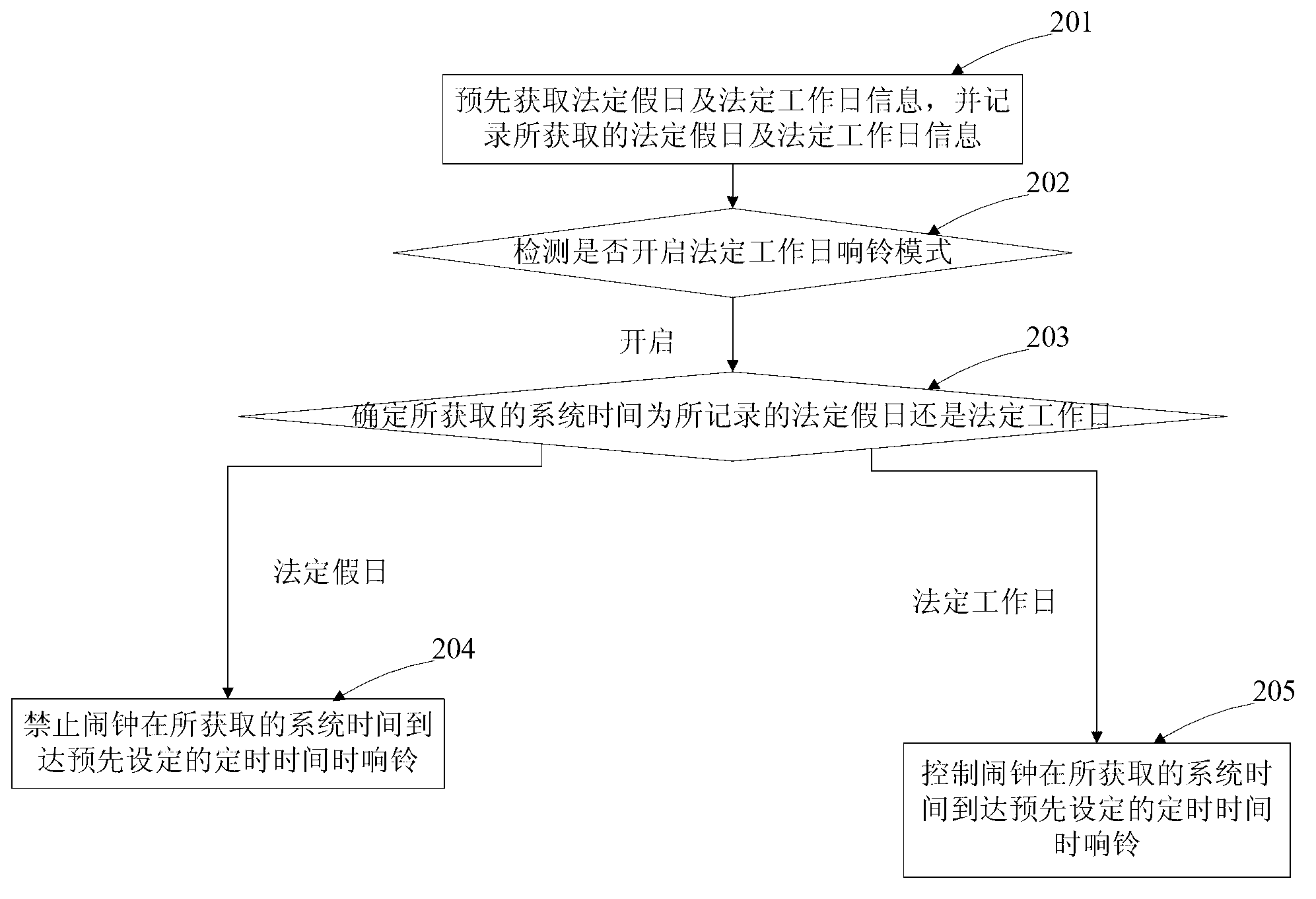 Method, device and terminal for controlling alarm clock rings