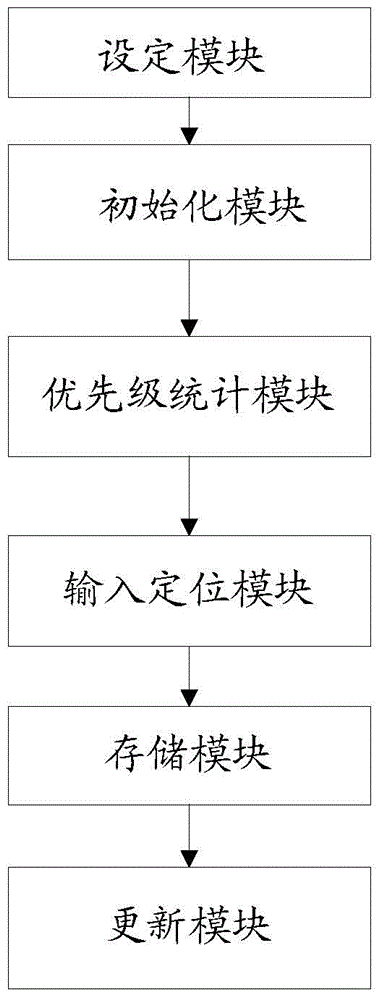 Set top box soft keyboard input method based on input priority and system thereof