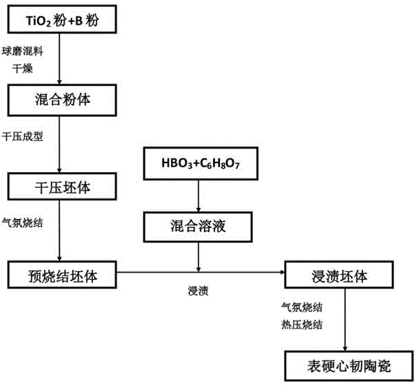 Preparation method of TiB2 (titanium diboride) gradient ceramic with hard surface and tough core