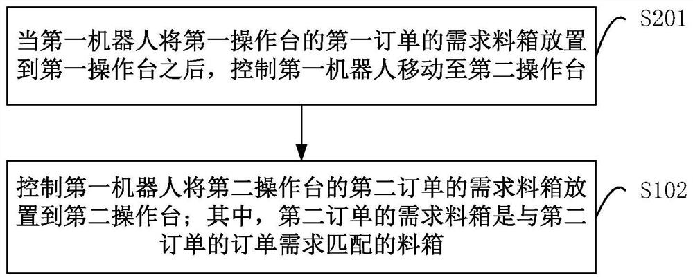 Robot scheduling method, device, system, storage medium and program product