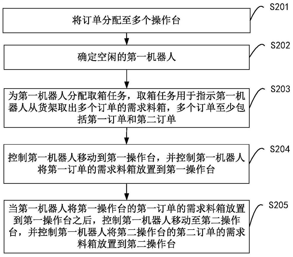 Robot scheduling method, device, system, storage medium and program product