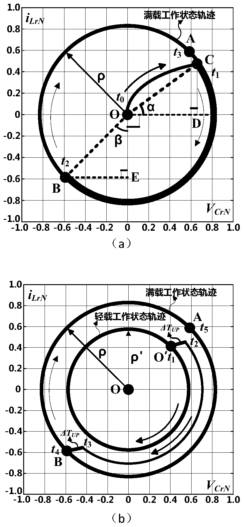 Optimal state trajectory control method for LLC converter adapting to rapid load mutation