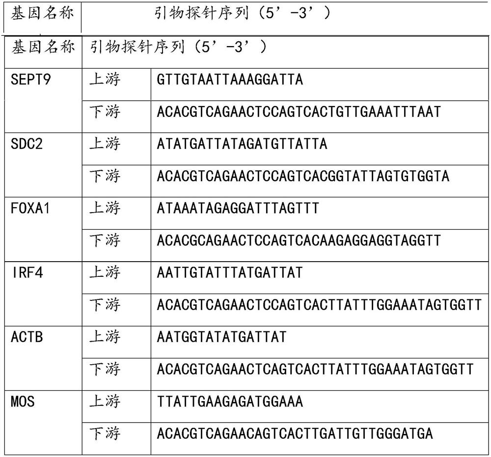 Polygene combined methylation detection method and application thereof