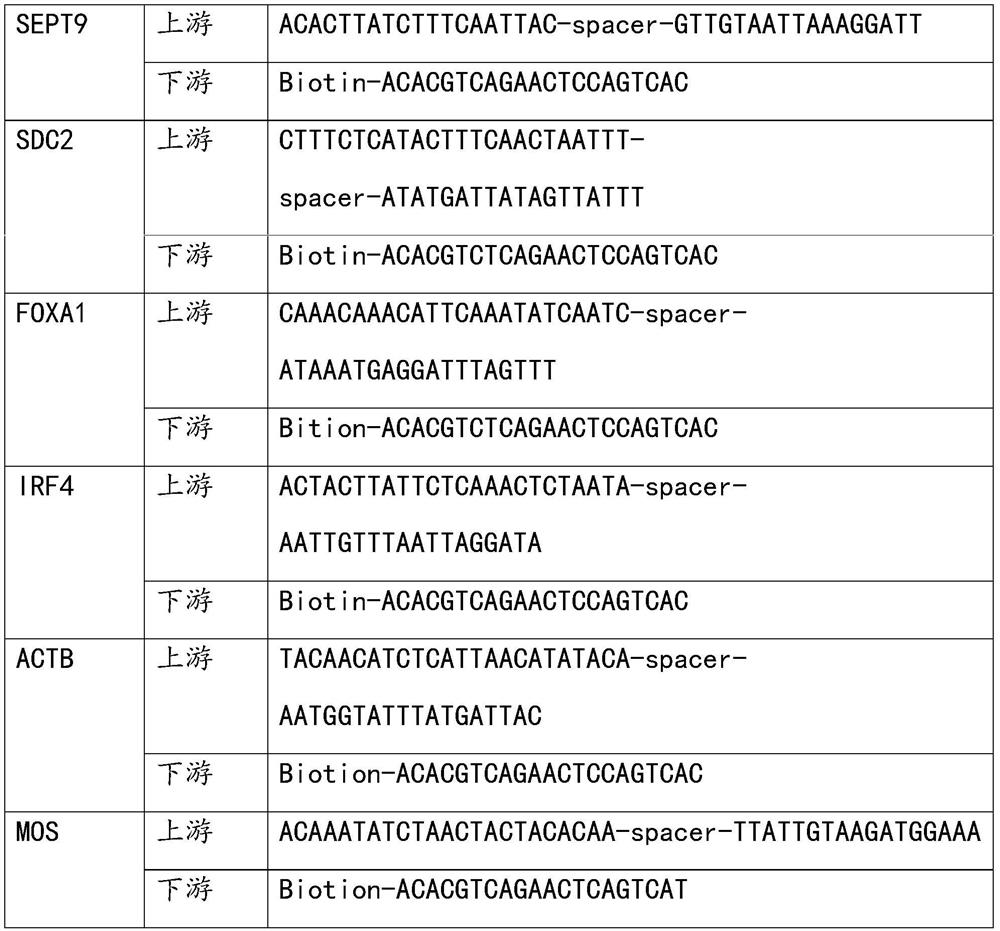 Polygene combined methylation detection method and application thereof