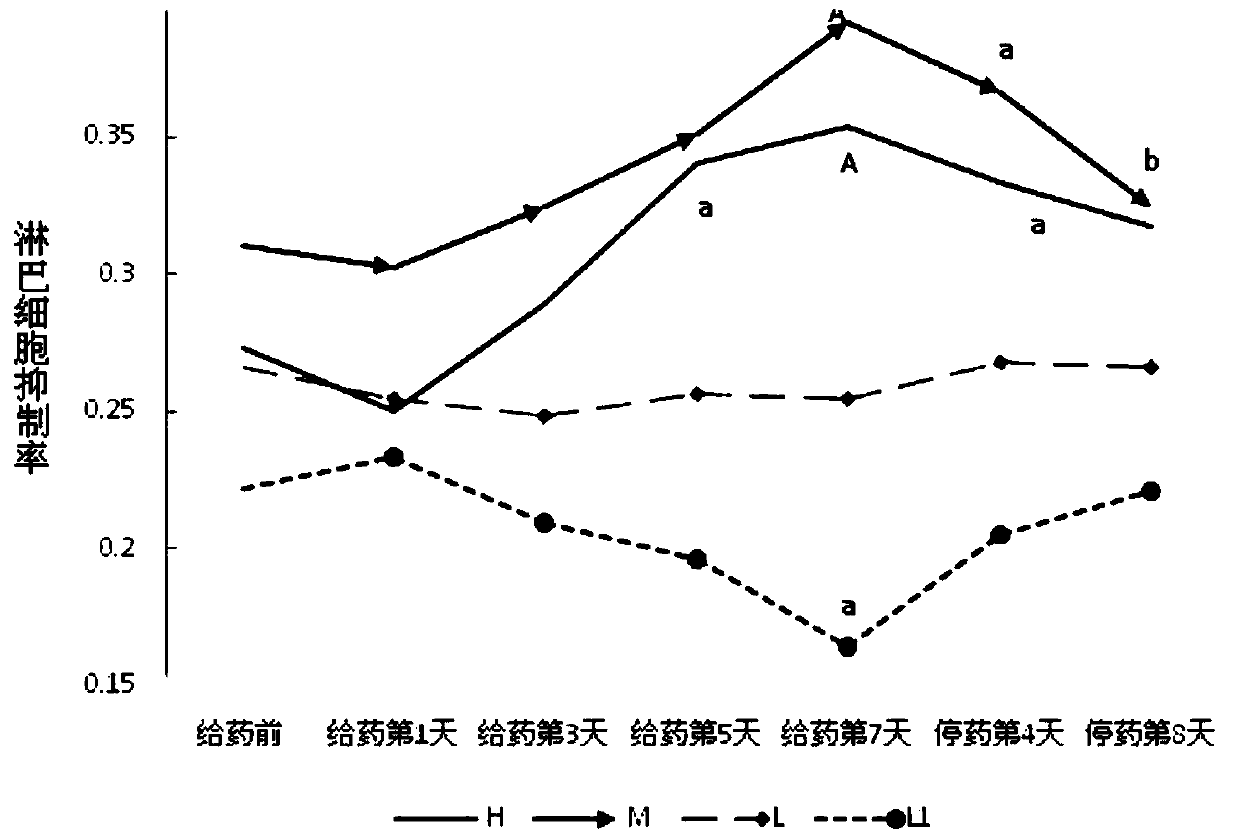 Establishment of Immunosuppressive Model in Rhesus Monkeys