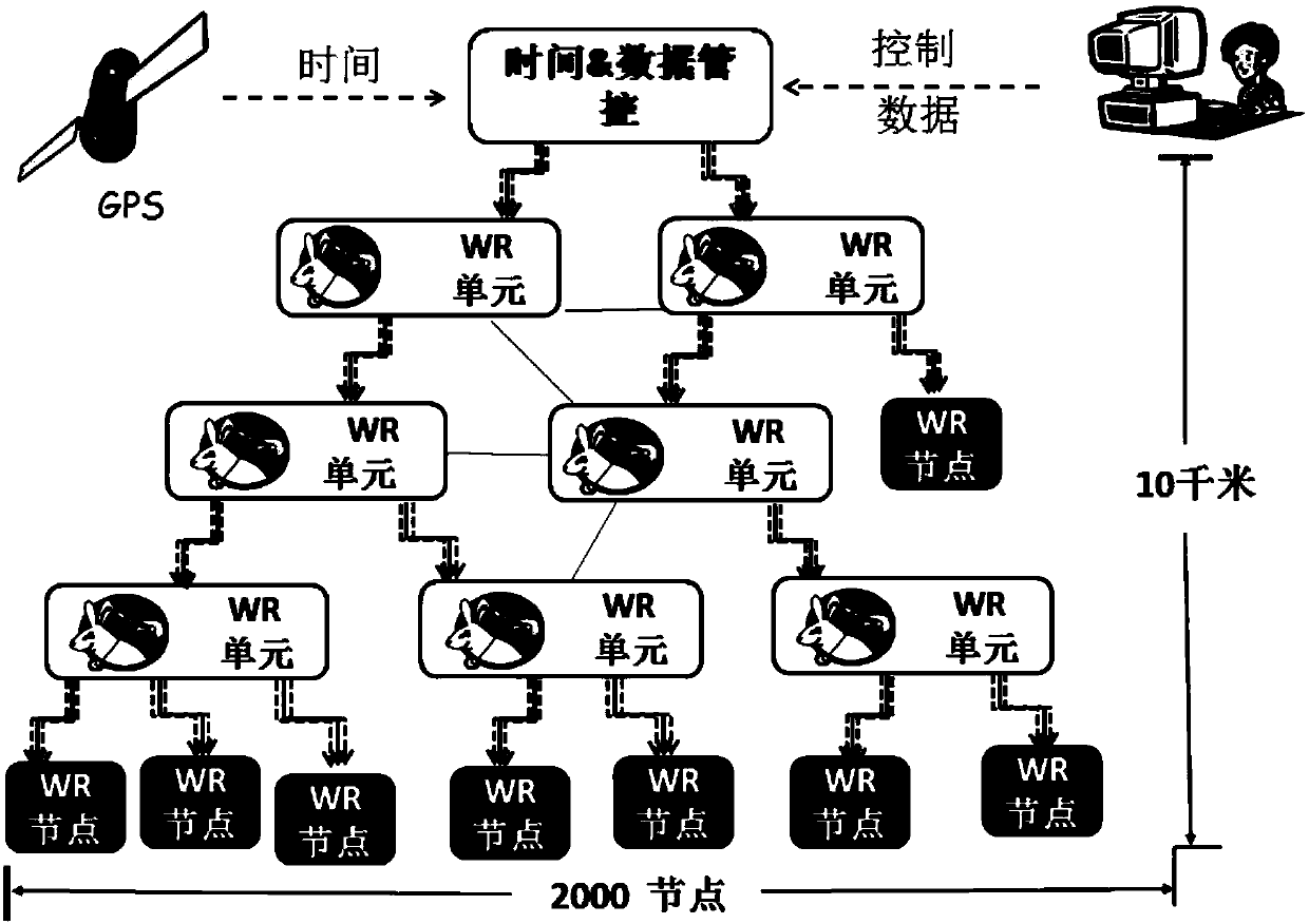 Synchronous Acquisition System for Large Space Channels with High Time Accuracy