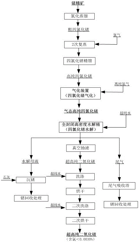 Preparation method of low-chloride high-purity germanium dioxide