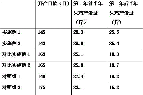 Feeding management method of commercial laying hen before laying egg